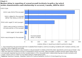 Police Reported Sexual Assaults In Canada 2009 To 2014 A