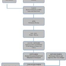 Check spelling or type a new query. Pdf Malaysia Members Of Parliament And The Budget Plan