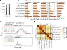 Summary Of Available Human Drip Seq Experiments A Bar