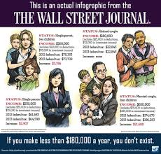 The Totally Out Of Touch Graphic Wall Street Journal Produced Moveon Org Democracy In Action Single Parenting Poor People Wall Street Journal