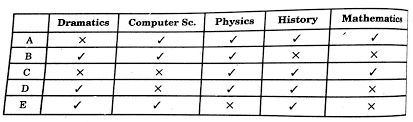 Sometimes, the information given in the question is jumbled up and you need to organize it before solving the puzzle. Types Of Puzzles How To Solve Puzzle Questions