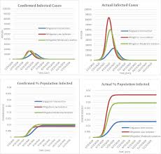 Daily charts, graphs, news and updates Plos One The Effectiveness Of Public Health Interventions Against Covid 19 Lessons From The Singapore Experience