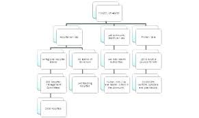 Sample Organizational Company Organogram Template Word Staff