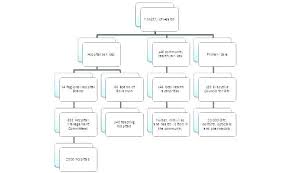 sample organizational company organogram template word staff