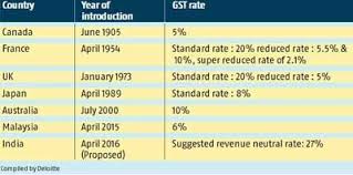 Image Result For Gst In Other Countries List List Of Countries Country Other Countries