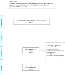 Prisma Flow Diagram Of Publications Searched Refers To