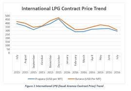 They have recently hiked the railway charges and now they are. Market Insight Lpg Industry In Bangladesh Lightcastle Partners