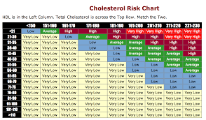 Cholesterol Risk Chart Fitness What Causes High