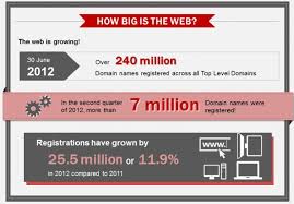 Domain Name Registrations Grew By 25 5 Mil In 2012 Compared To 2011 Repinned By A Socialmedia Blogger From Munich Germany Http Geistreich7 Blog Lesen
