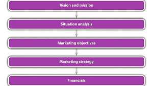 This will show you exactly what problems you need to address there are plenty of models that you can use to make a situation analysis. Situational Analysis Example For A Marketing Plan Marketing Choices