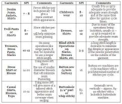 Stitches Per Inch In Garments Formula For Estimating Seam