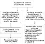 Image result for Chest Pain Observation Unit