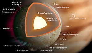 Io Diagram Space And Astronomy Jupiter Moon Surface