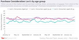 levis tops denim rivals in purchase consideration yougov