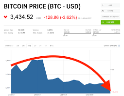 Elon musk announces suspension of bitcoin tesla purchases daily express see more videos share share tweet share email what to watch next santander down: Bitcoin Sinks To Its Lowest Level Since 2017