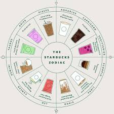 Submit your answers by selecting an option below each question. Here S What Your Starbucks Drink Is Based On Your Sign Starbucks Zodiac