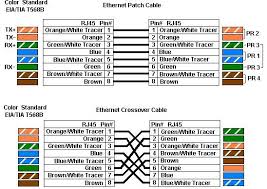 Another way of remembering the color coding is to simply switch the green set of wires in place with the orange set of wires. Ethernet Cable Color Code Ethernet Wiring Color Codes Cable Material Forwards Cat 5 Cable Color