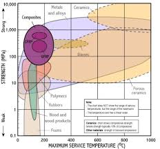 Strength Max Service Temperature