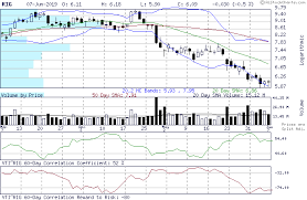 Rig Correlation Report Daily Rankings Of Positive And