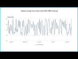 How To Make Google Line Chart By Using Php Json Data