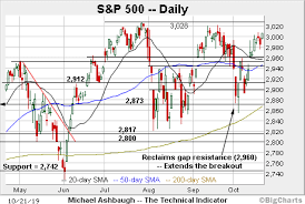 Bull Trend Intact S P 500 Inches Toward Record Territory