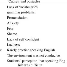 Brilliant nur rahmawan, muhammad rizky arya l, ary setyaningsih. Pdf Oral English Proficiency Obstacles And Solution For University Students On Muhammadiyah University Of Surakarta