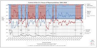 House Of Representatives The Daily Viz