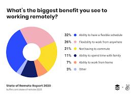 State Of Remote Work 2020 In 2020 Remote Work Working From Home Business Continuity