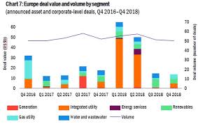 Global P U Deals Hit Usd 256 3bn In 2018 Renewables Bring