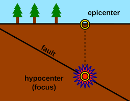 The epicenter is the point directly above it at the surface of the earth. Hypocenter Wikipedia