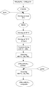 flow chart of the sol gel synthesis of ammonium silicon