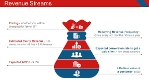 Revenue Streams Powerpoint Presentation