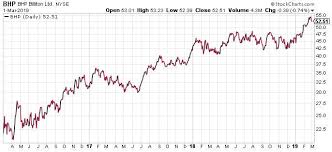 Commodity Prospects Of Rio Tinto Versus Bhp Billiton Bhp