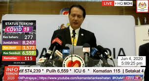 Another 260 fatalities bring malaysia's death tally to 12,228, with 1,096 in icu. Covid 19 Malaysia Records 277 New Cases Today 271 Are Foreigners