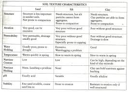 Soil Texture Indicators And Characteristics Soil Texture