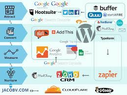 Building A Scalable Low Budget Digital Marketing Technology Stack To Grow Your Business Digital Digital Marketing Marketing Technology Marketing Consultant