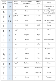 In norse lore, the god, odin, impaled his heart with his own spear and hung on the world tree, yggdrasil. Ancient Runes Ancr 301 Lesson 2