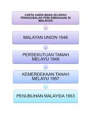 Kronologi sejarah ringkas penggubalan adalah seperti berikut: Carta Garis Masa Sejarah Penggubalan Perlembagaan Di Malaysia