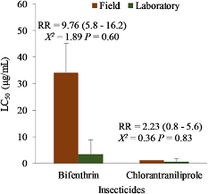 102 cooks pest control reviews. Contrasting Susceptibility Of Lepidopteran Pests To Diamide And Pyrethroid Insecticides In A Region Of Overwintering And Migratory Intersection Rabelo 2020 Pest Management Science Wiley Online Library