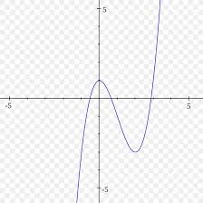 Function Sine Imaginary Unit Fourier Transform Trigonometry