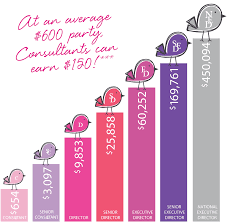 Salaries estimates are based on 58859 salaries submitted anonymously to glassdoor by consultant employees. Thirty One Gifts Find A Consultant Thirty One Gifts Thirty One Business Thirty One