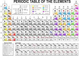 You Can Download Best Of Periodic Table English Pdf At Here Https Www Zavalen Info 2018 06 23 P Periodic Table Periodic Table Poster Chemistry Periodic Table