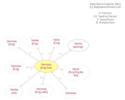Vanessa Meaning Of Vanessa What Does Vanessa Mean