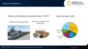 It produces and sells ammonia, syngas, carbon monoxide. High Profit Margin At Petronas Chemicals Group World Class