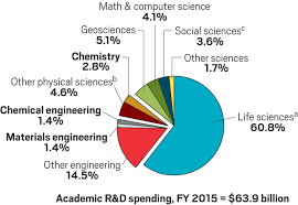 How Does Research Funding At Your University Stack Up May