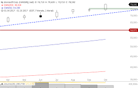 So und nicht anders müssen sie heute. Kunstliche Intelligenz Ii Microsoft Onvista