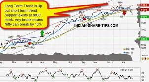 What Is Neat Indian Stock Market Technical Analysis