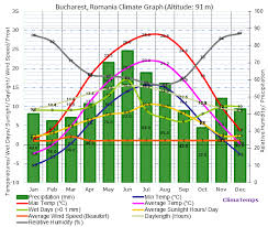 Climate Graph For Bucharest Romania