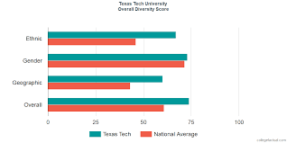 Texas Tech University Diversity Racial Demographics Other