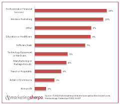 marketing research chart average website conversion rates